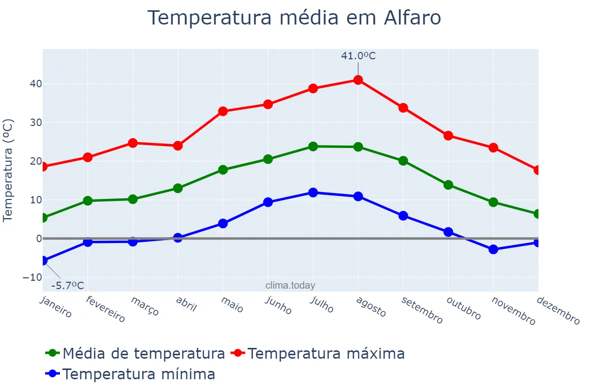 Temperatura anual em Alfaro, La Rioja, ES