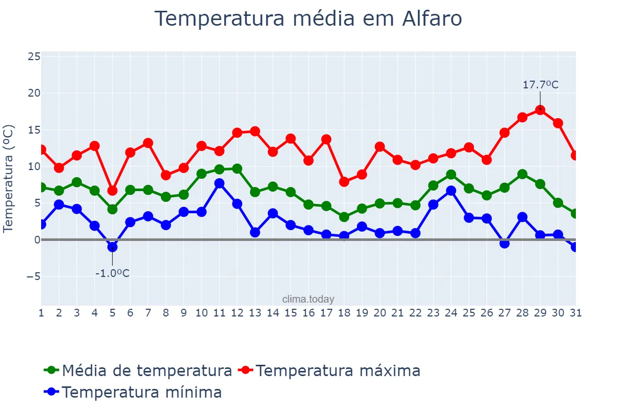 Temperatura em dezembro em Alfaro, La Rioja, ES