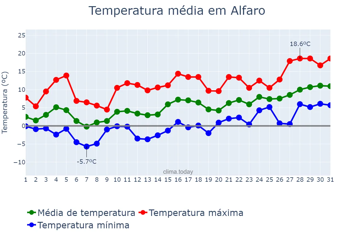 Temperatura em janeiro em Alfaro, La Rioja, ES