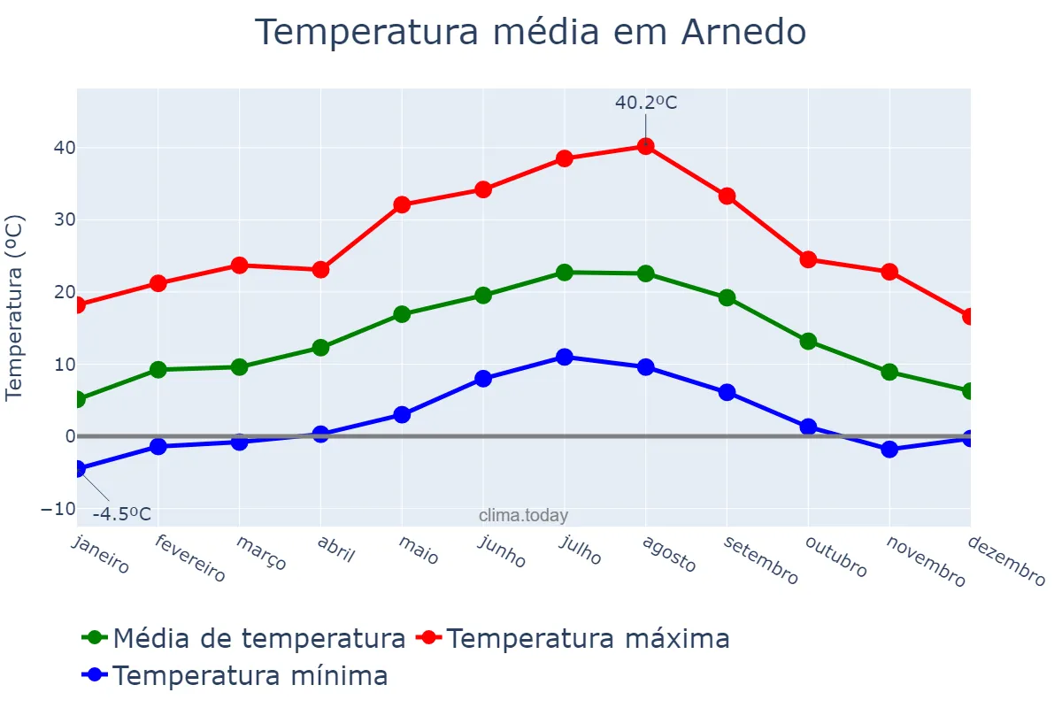 Temperatura anual em Arnedo, La Rioja, ES