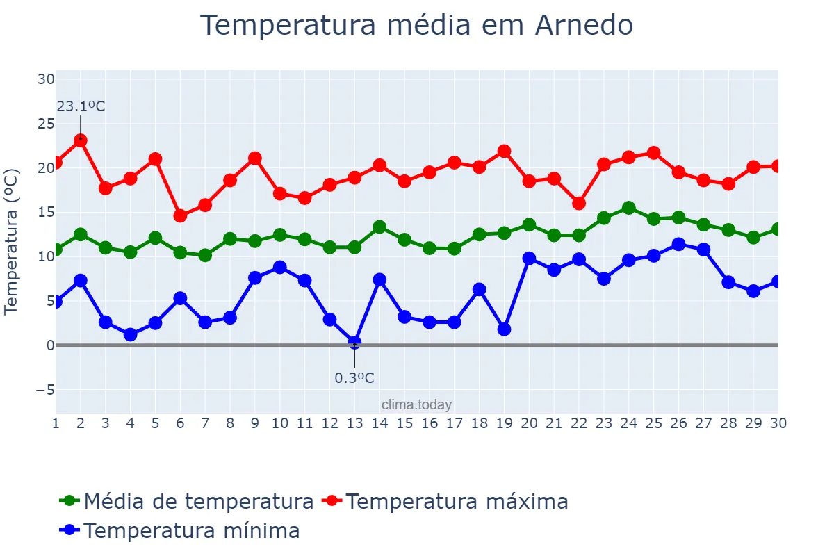 Temperatura em abril em Arnedo, La Rioja, ES