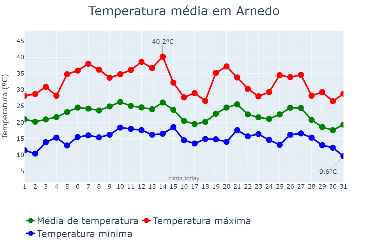 Temperatura em agosto em Arnedo, La Rioja, ES
