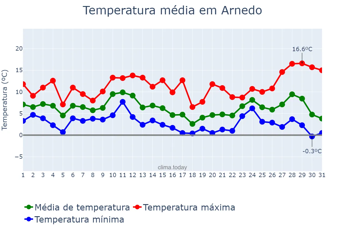 Temperatura em dezembro em Arnedo, La Rioja, ES