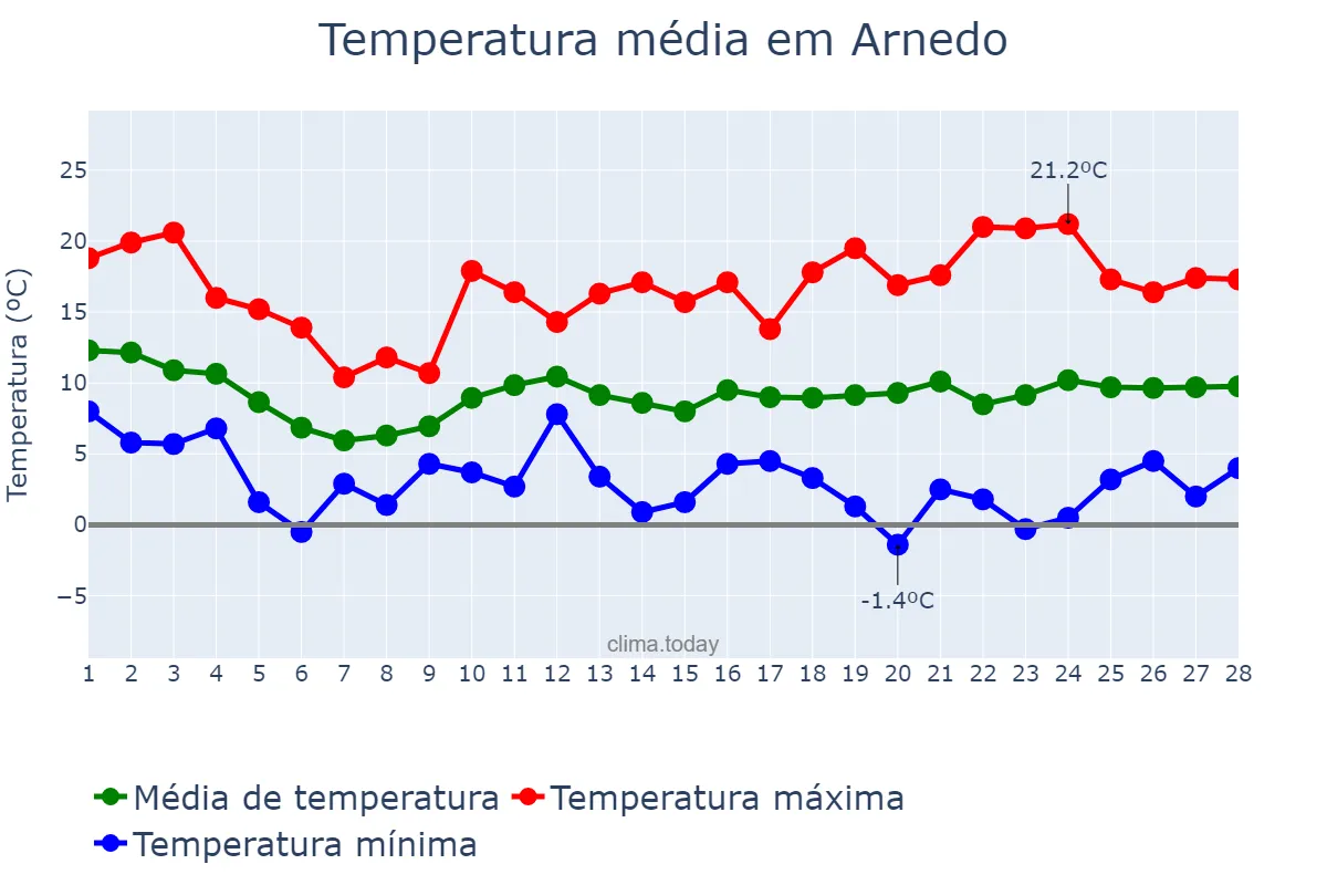 Temperatura em fevereiro em Arnedo, La Rioja, ES