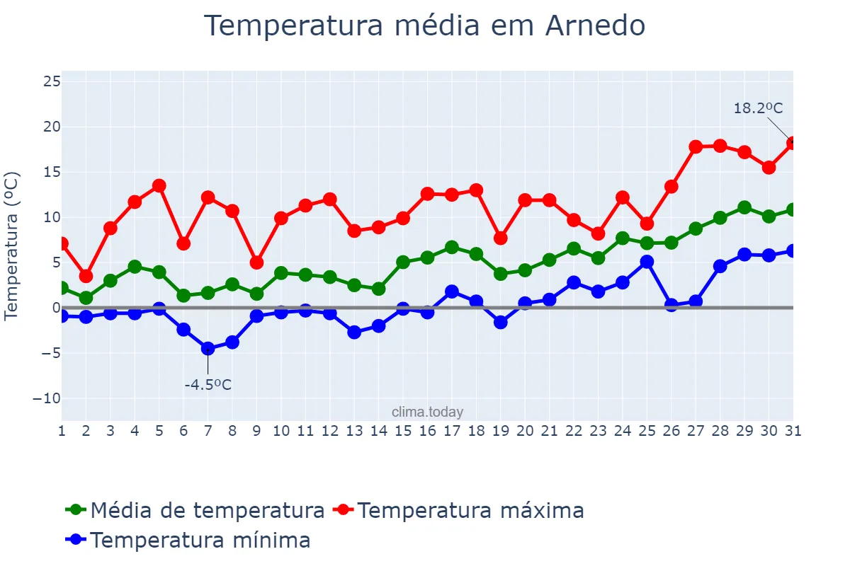 Temperatura em janeiro em Arnedo, La Rioja, ES