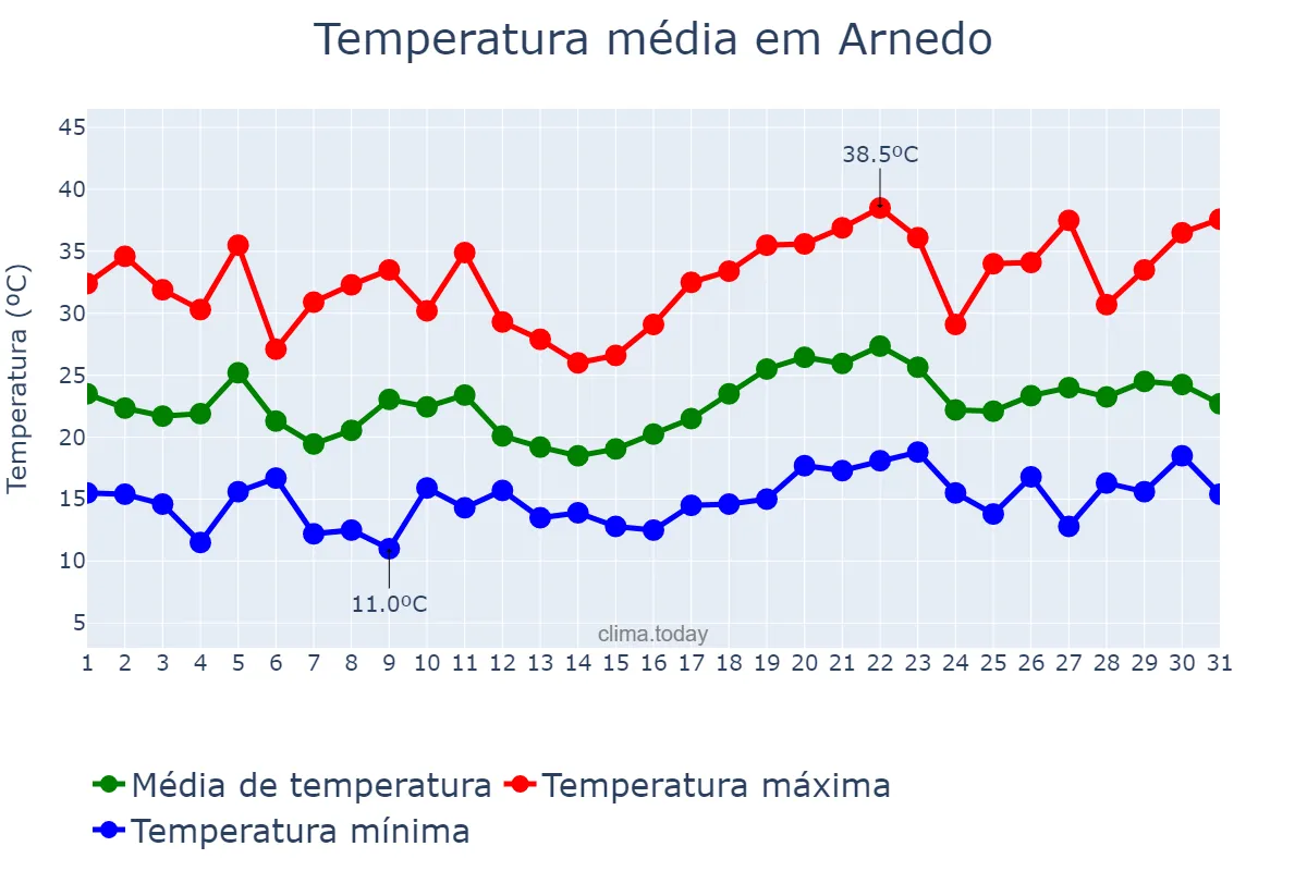 Temperatura em julho em Arnedo, La Rioja, ES