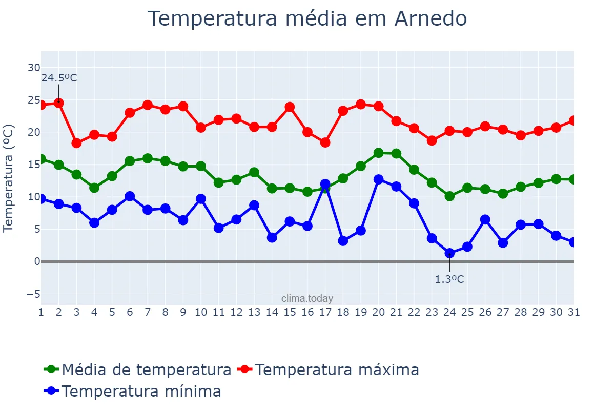 Temperatura em outubro em Arnedo, La Rioja, ES