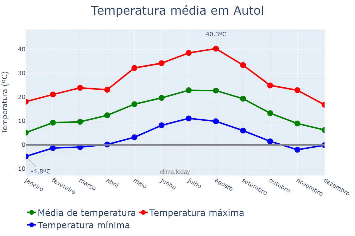 Temperatura anual em Autol, La Rioja, ES