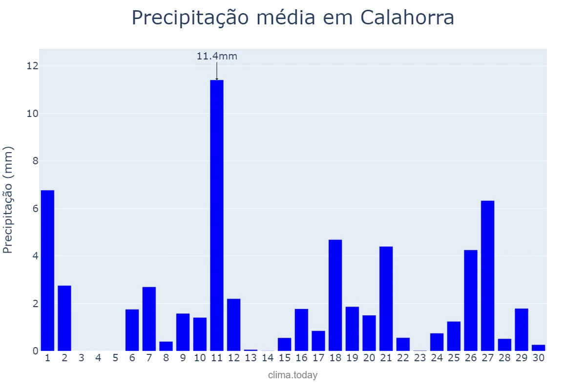Precipitação em abril em Calahorra, La Rioja, ES