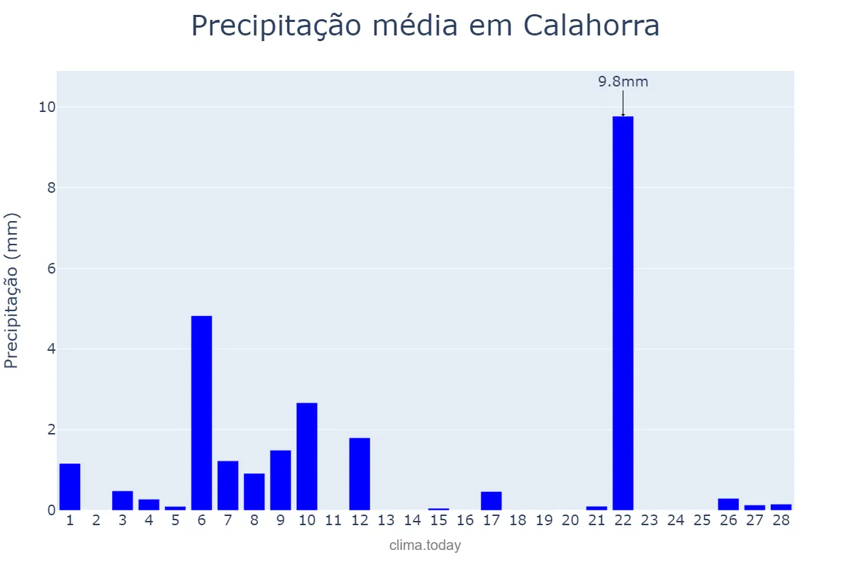 Precipitação em fevereiro em Calahorra, La Rioja, ES