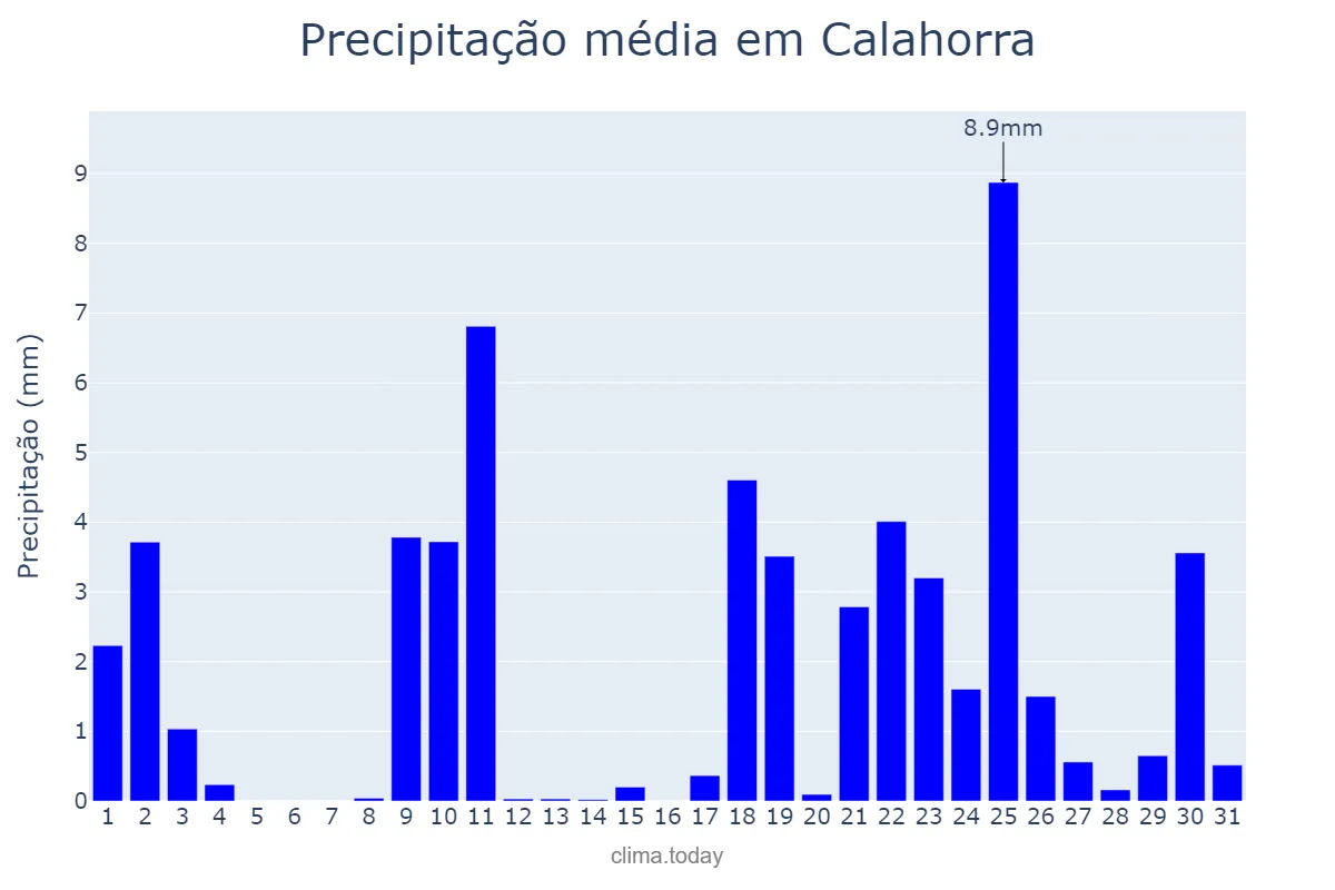 Precipitação em janeiro em Calahorra, La Rioja, ES