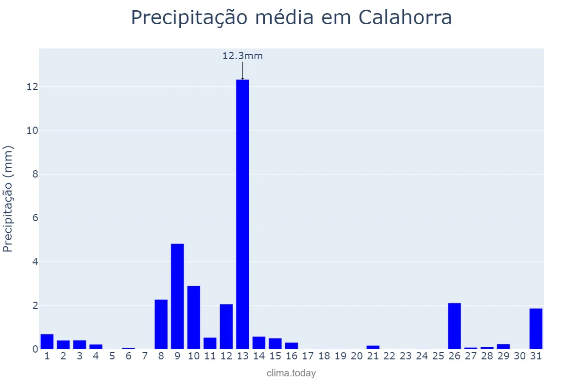 Precipitação em maio em Calahorra, La Rioja, ES