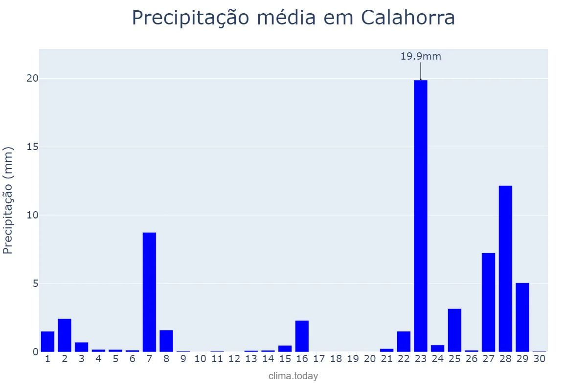 Precipitação em novembro em Calahorra, La Rioja, ES