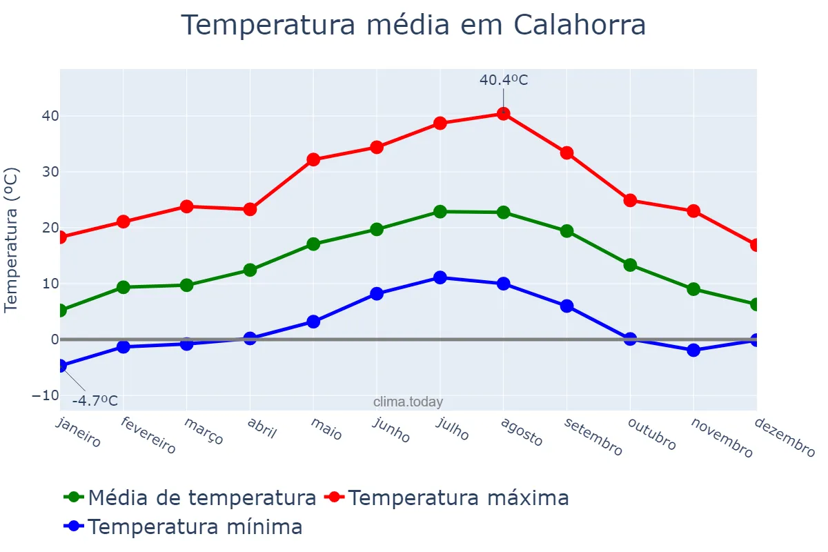 Temperatura anual em Calahorra, La Rioja, ES