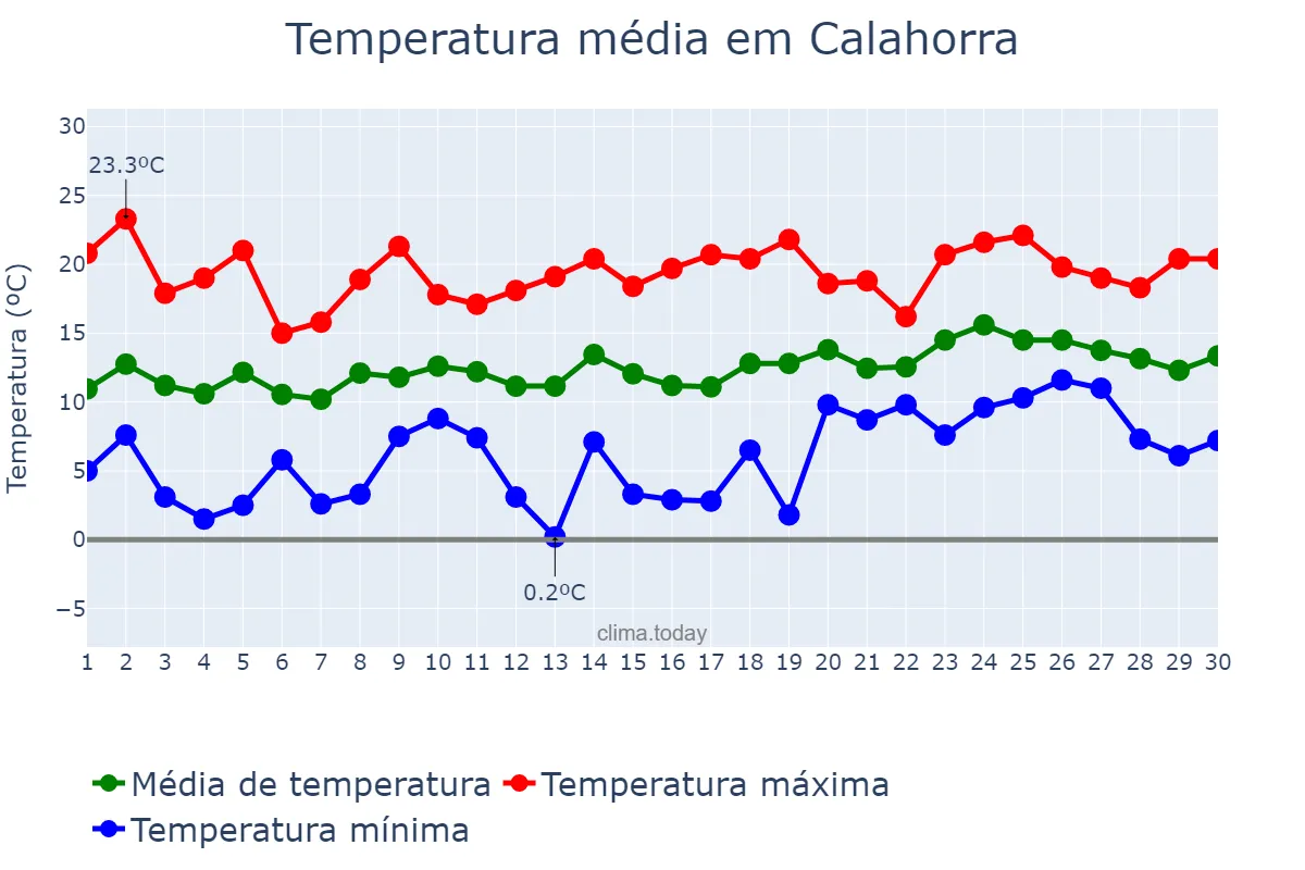 Temperatura em abril em Calahorra, La Rioja, ES