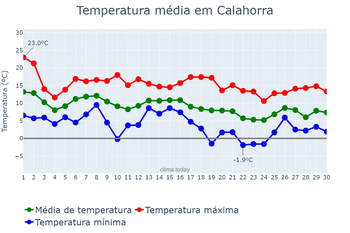 Temperatura em novembro em Calahorra, La Rioja, ES