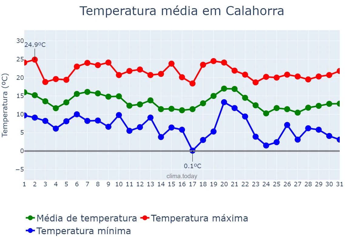 Temperatura em outubro em Calahorra, La Rioja, ES