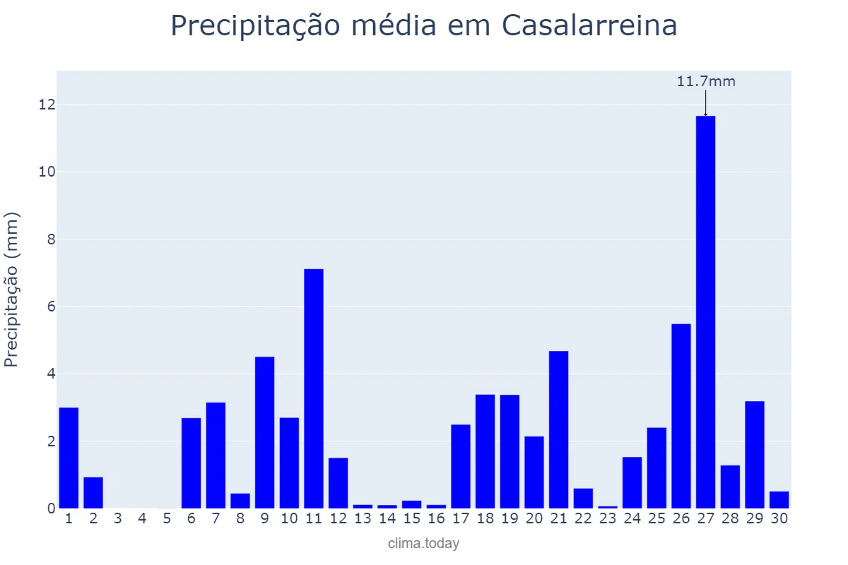 Precipitação em abril em Casalarreina, La Rioja, ES