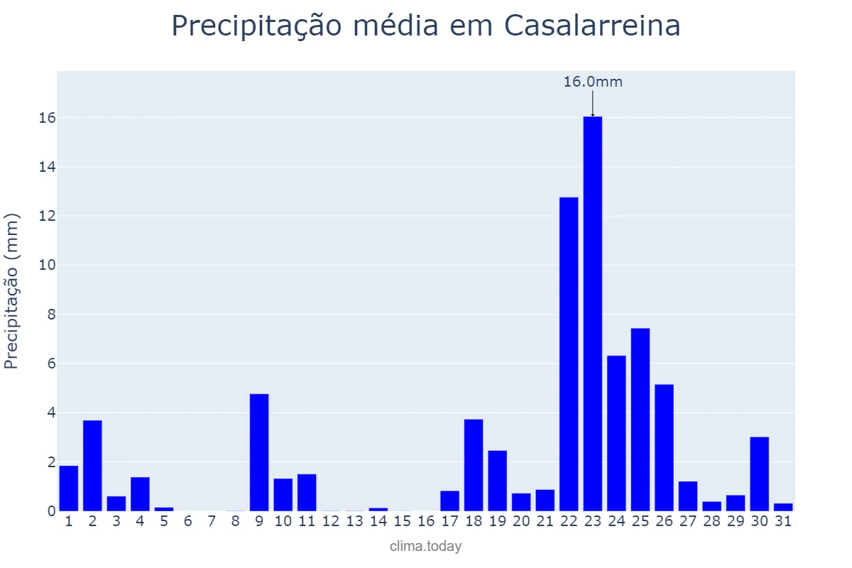 Precipitação em janeiro em Casalarreina, La Rioja, ES