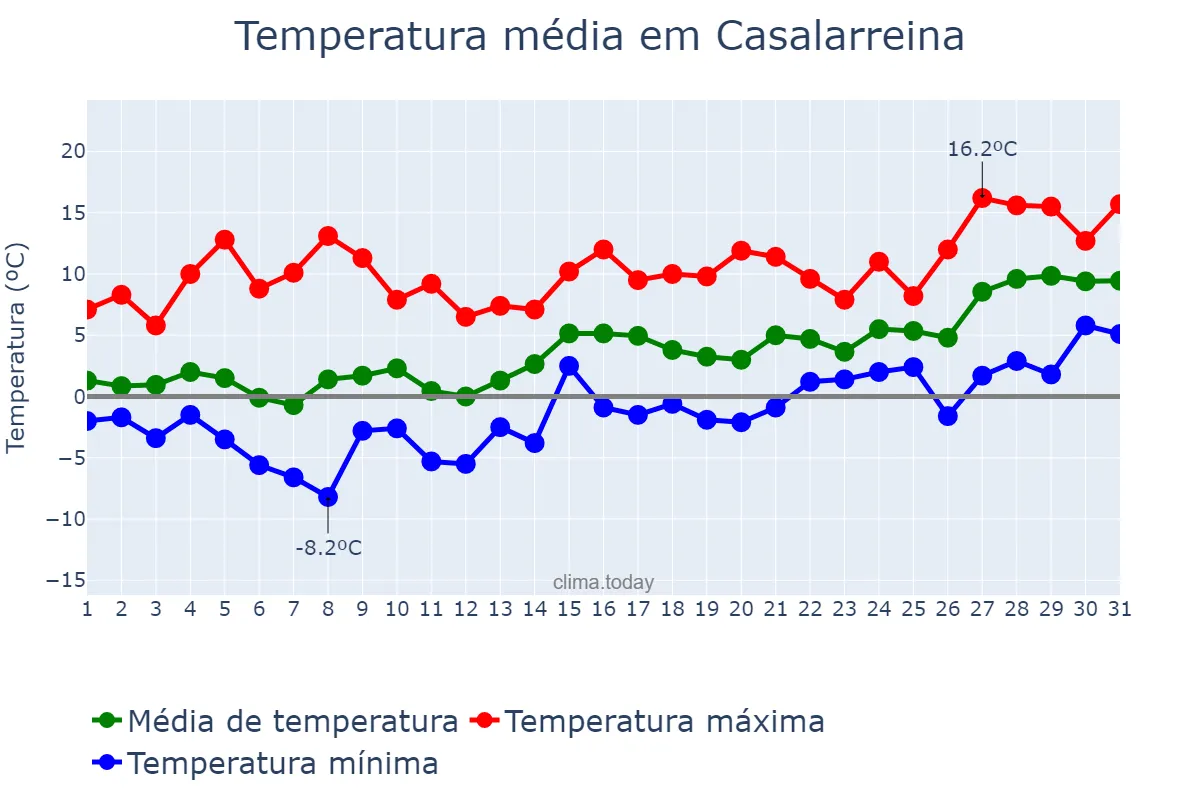 Temperatura em janeiro em Casalarreina, La Rioja, ES