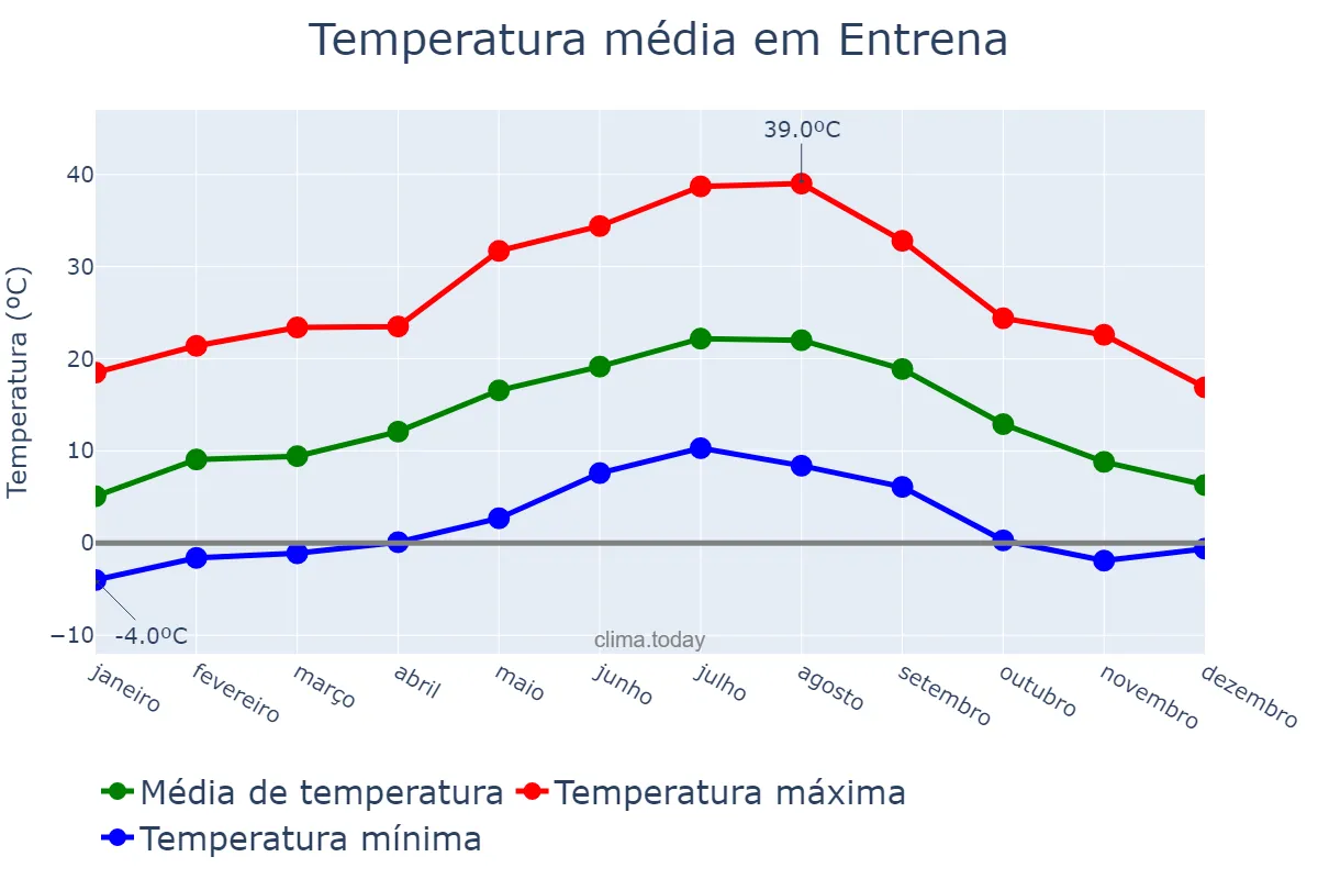 Temperatura anual em Entrena, La Rioja, ES