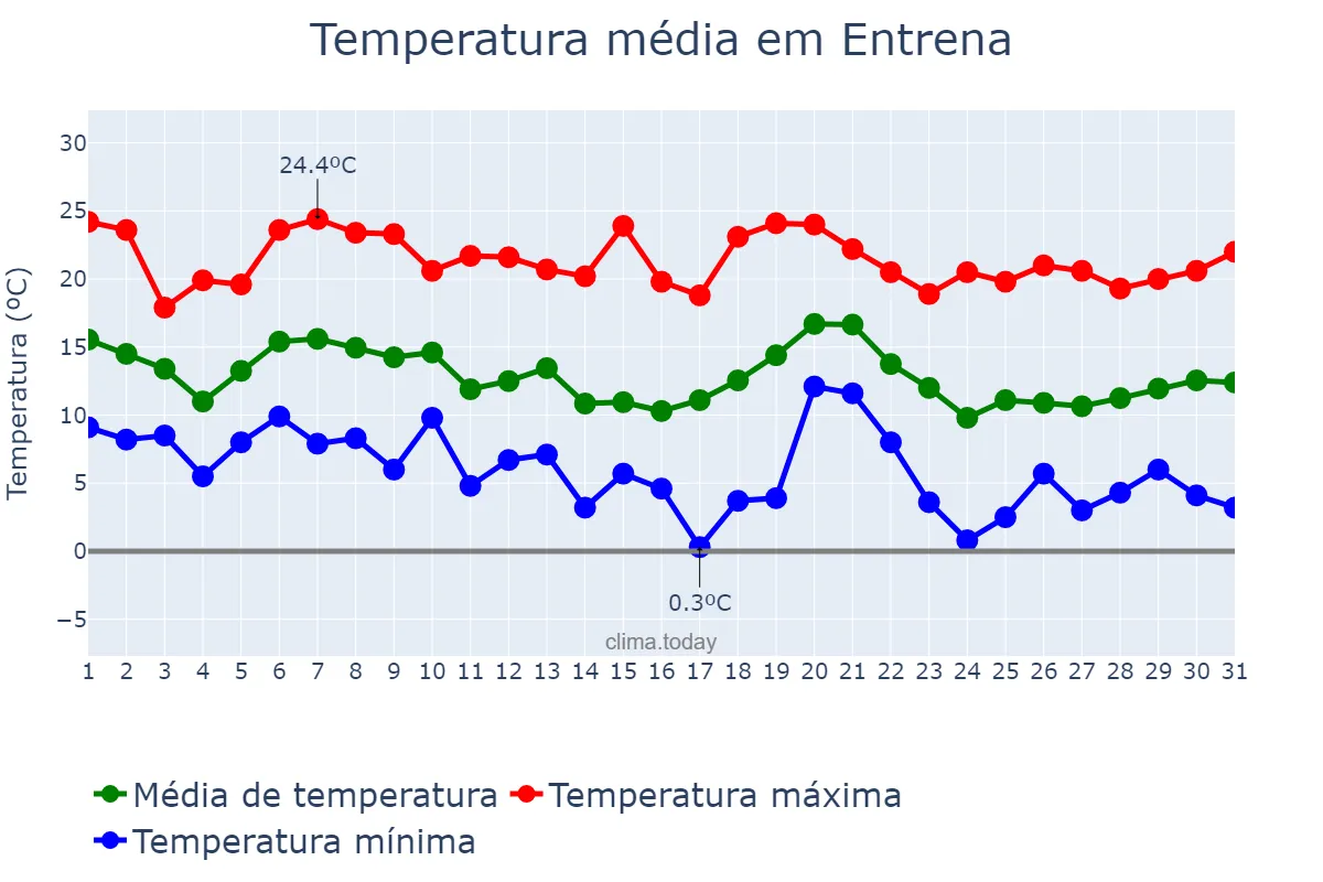 Temperatura em outubro em Entrena, La Rioja, ES