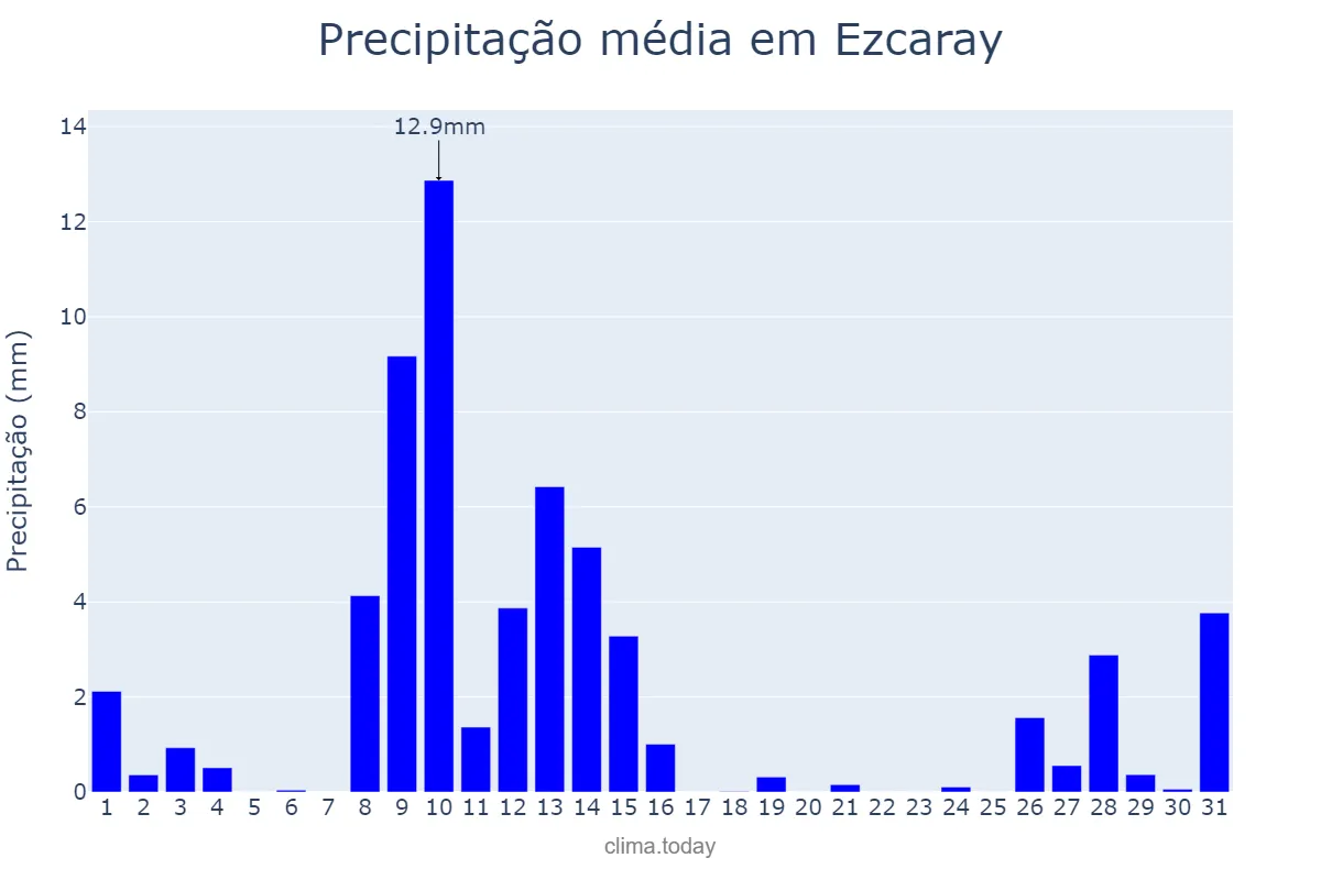 Precipitação em maio em Ezcaray, La Rioja, ES