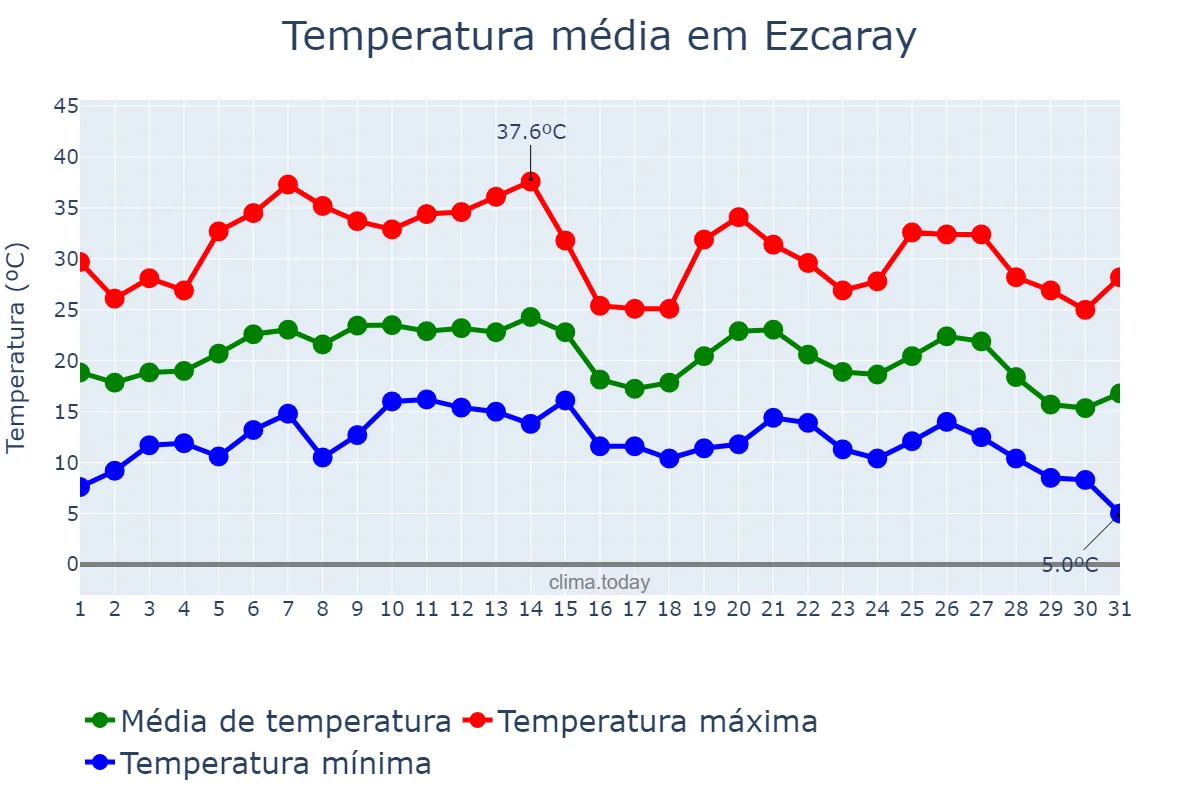 Temperatura em agosto em Ezcaray, La Rioja, ES