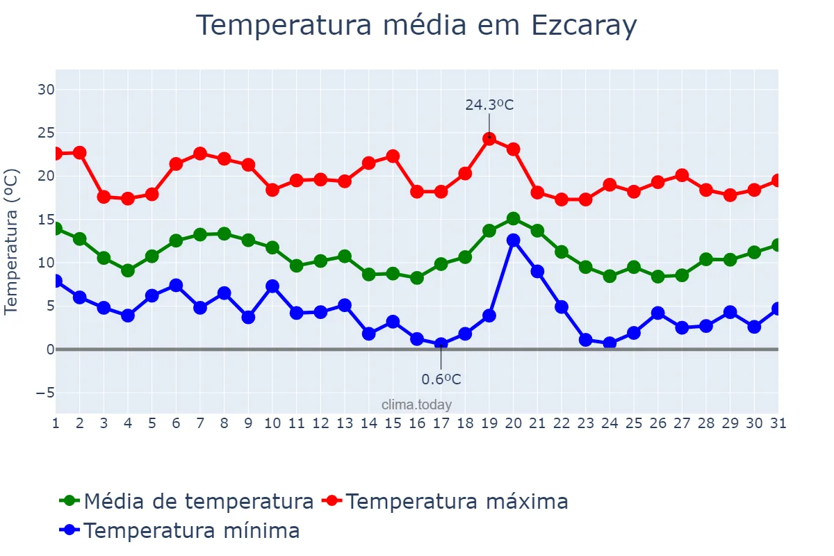 Temperatura em outubro em Ezcaray, La Rioja, ES