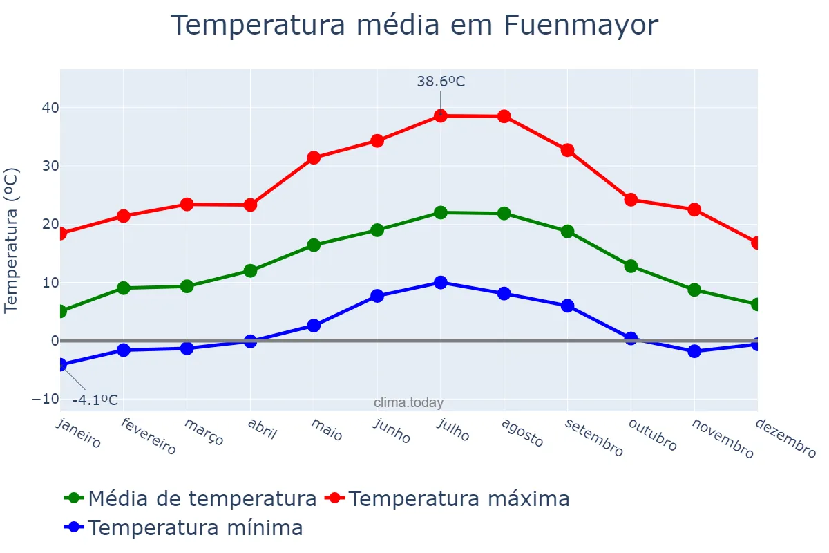 Temperatura anual em Fuenmayor, La Rioja, ES