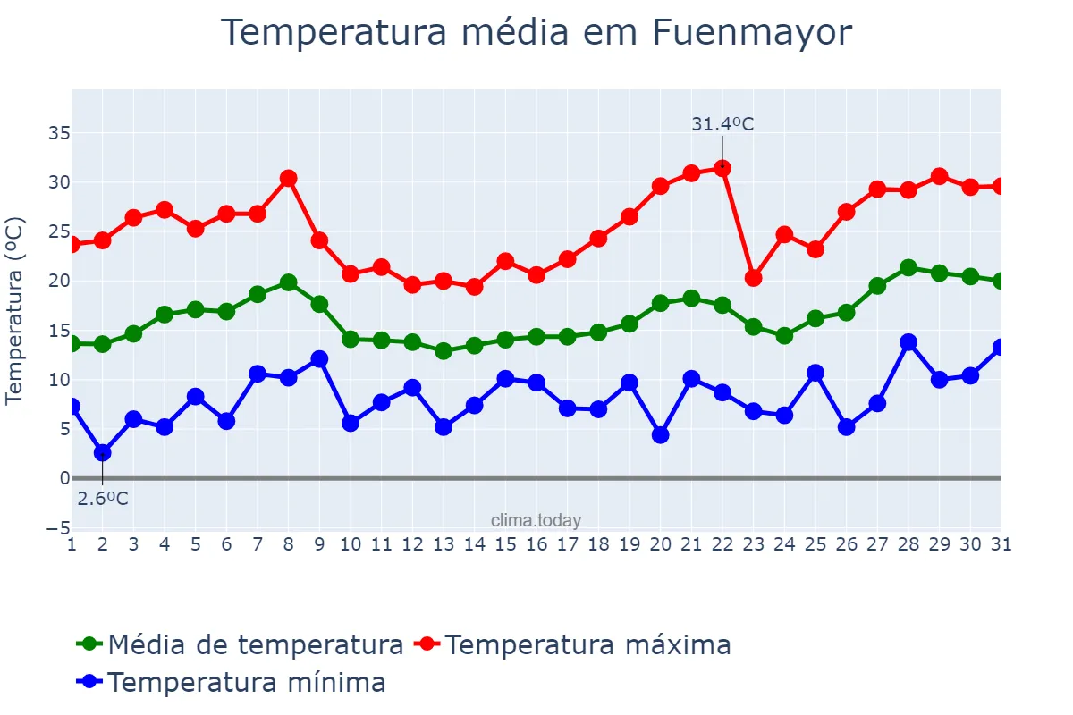 Temperatura em maio em Fuenmayor, La Rioja, ES