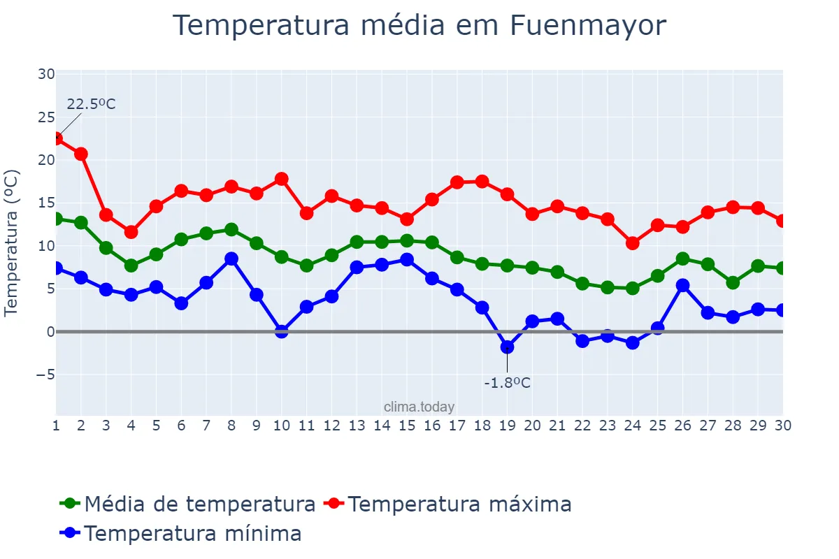 Temperatura em novembro em Fuenmayor, La Rioja, ES