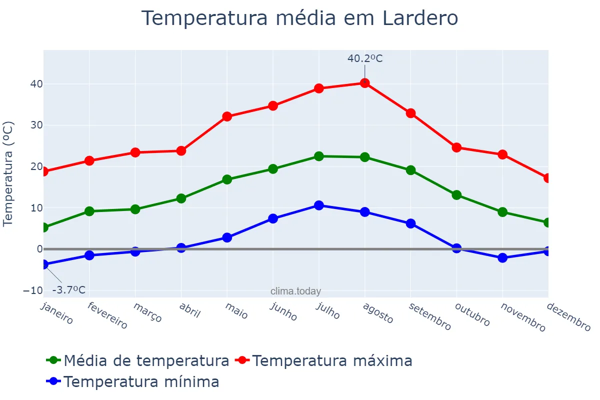 Temperatura anual em Lardero, La Rioja, ES