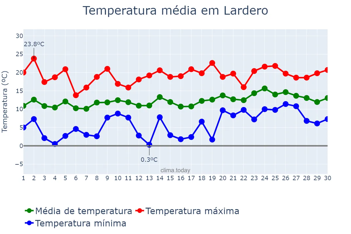Temperatura em abril em Lardero, La Rioja, ES