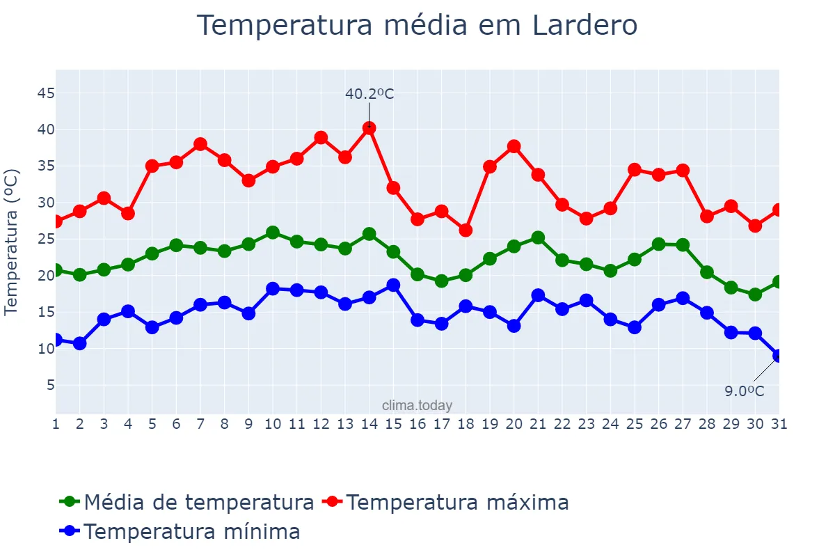 Temperatura em agosto em Lardero, La Rioja, ES