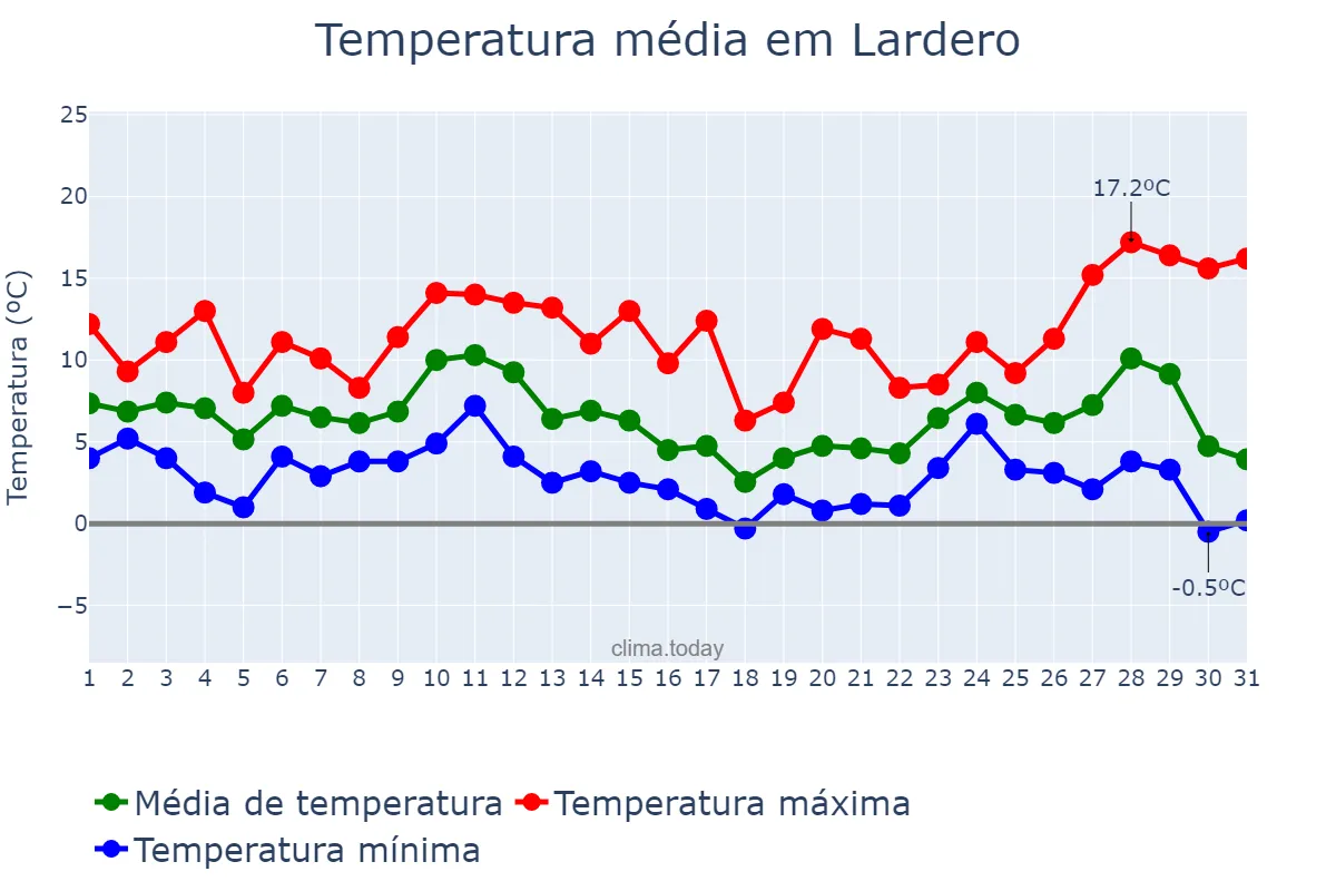 Temperatura em dezembro em Lardero, La Rioja, ES