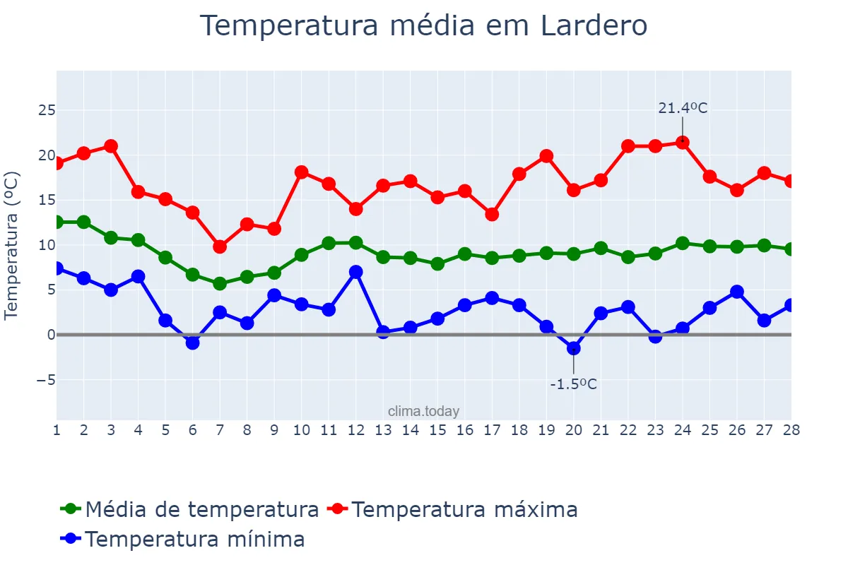 Temperatura em fevereiro em Lardero, La Rioja, ES