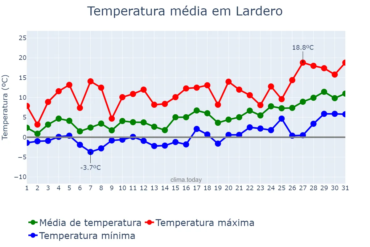 Temperatura em janeiro em Lardero, La Rioja, ES