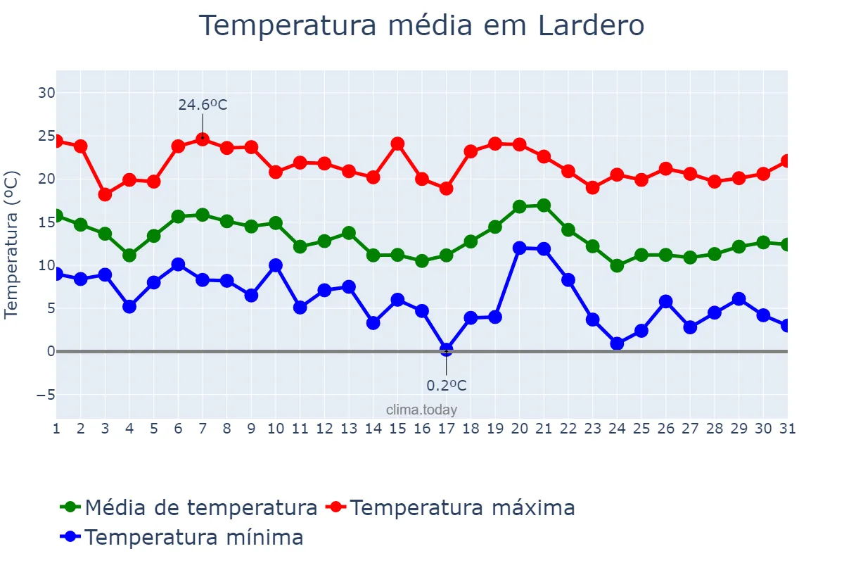 Temperatura em outubro em Lardero, La Rioja, ES