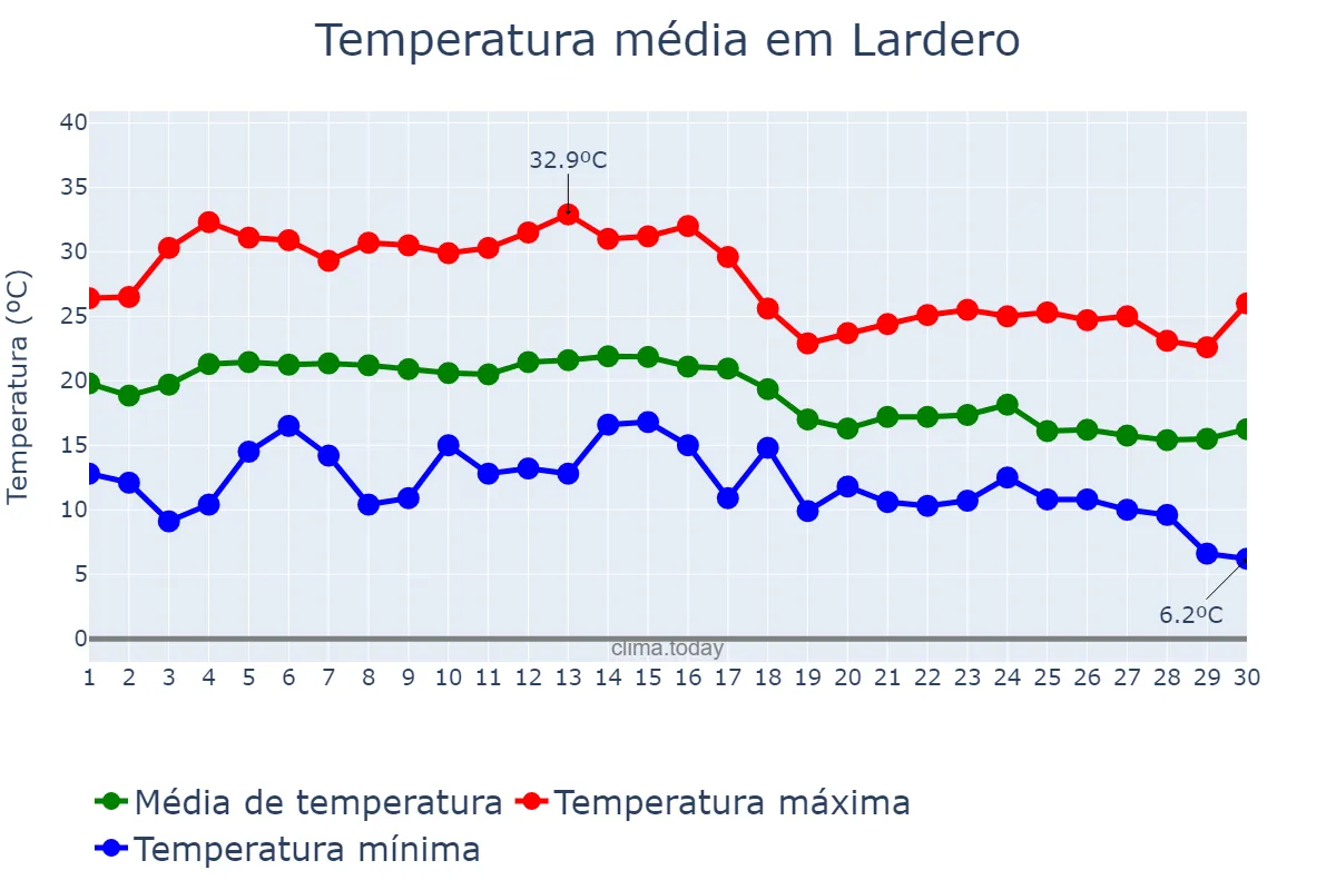 Temperatura em setembro em Lardero, La Rioja, ES
