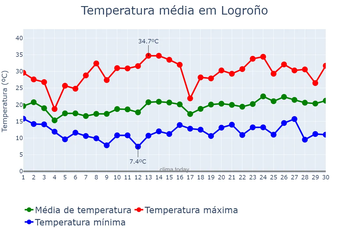 Temperatura em junho em Logroño, La Rioja, ES