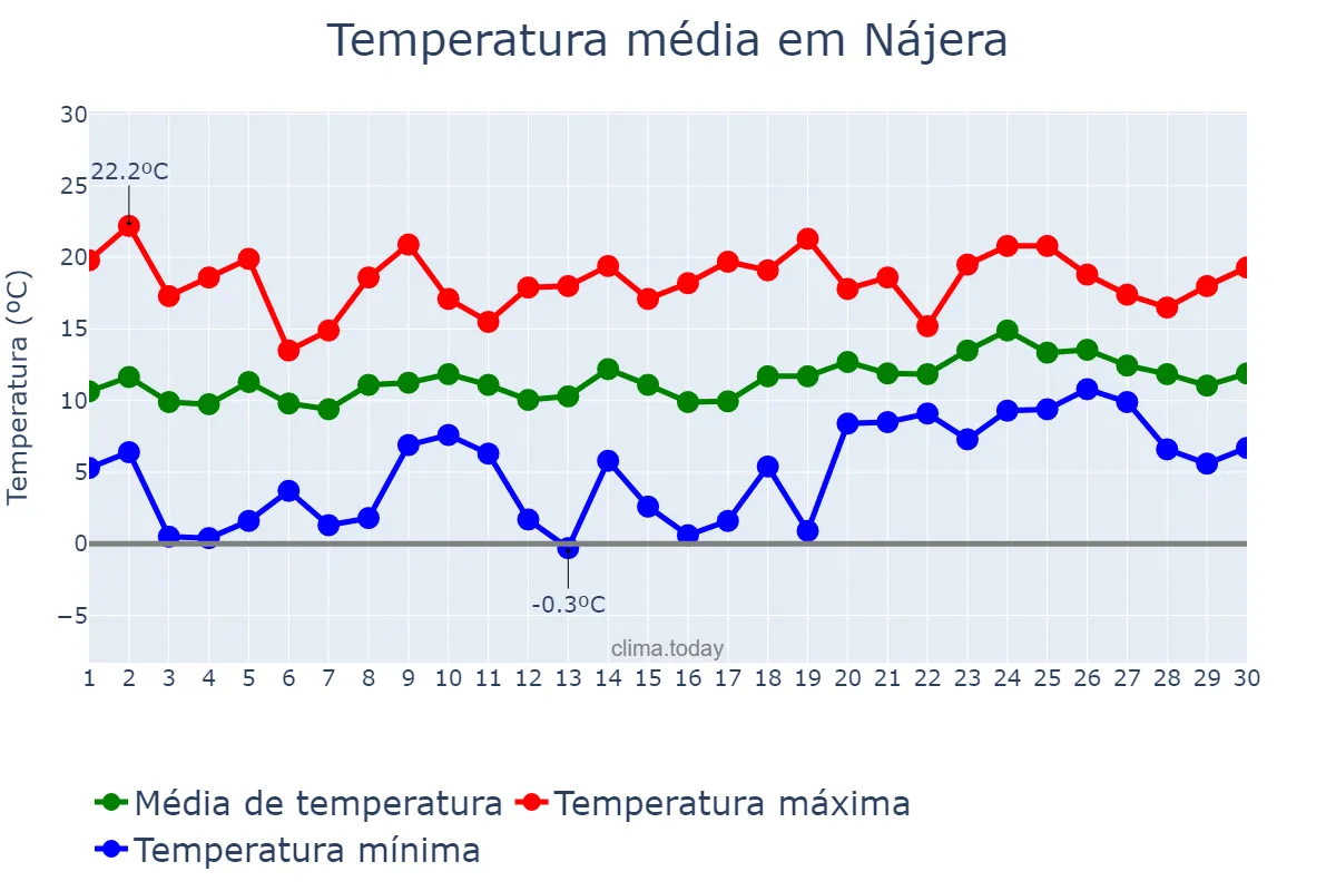 Temperatura em abril em Nájera, La Rioja, ES