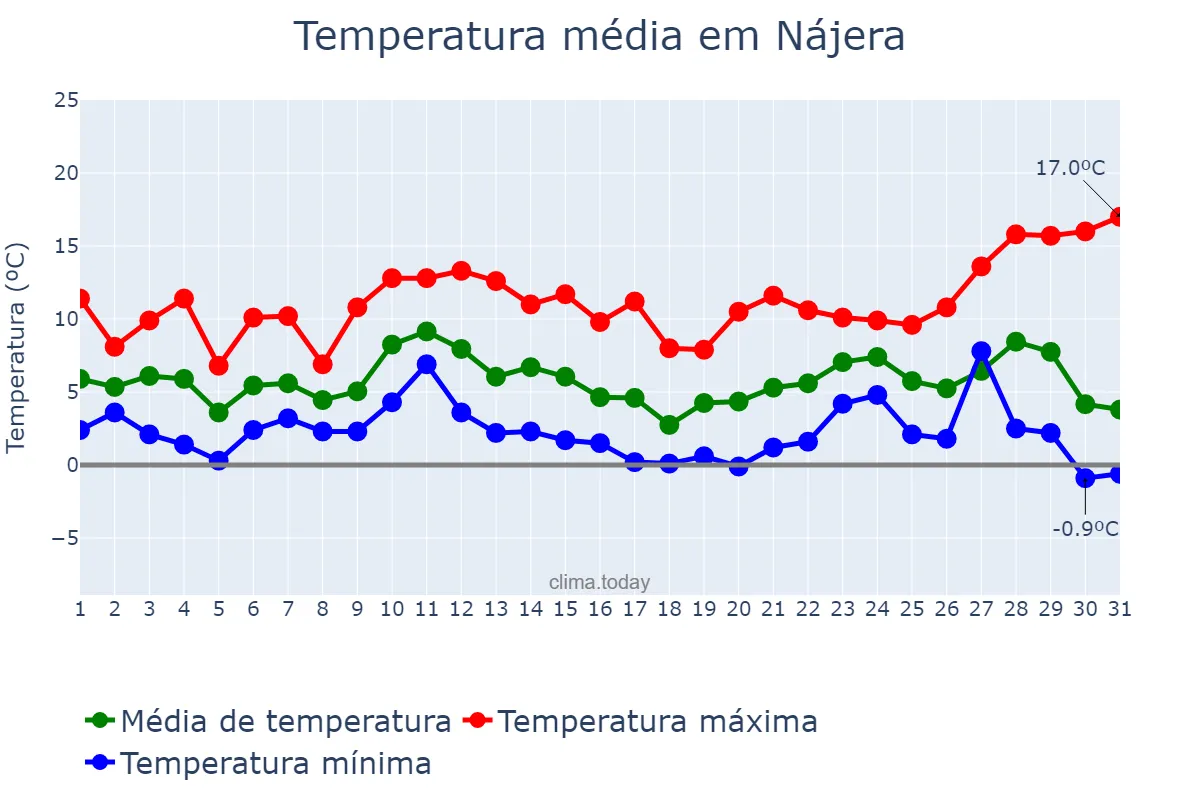 Temperatura em dezembro em Nájera, La Rioja, ES