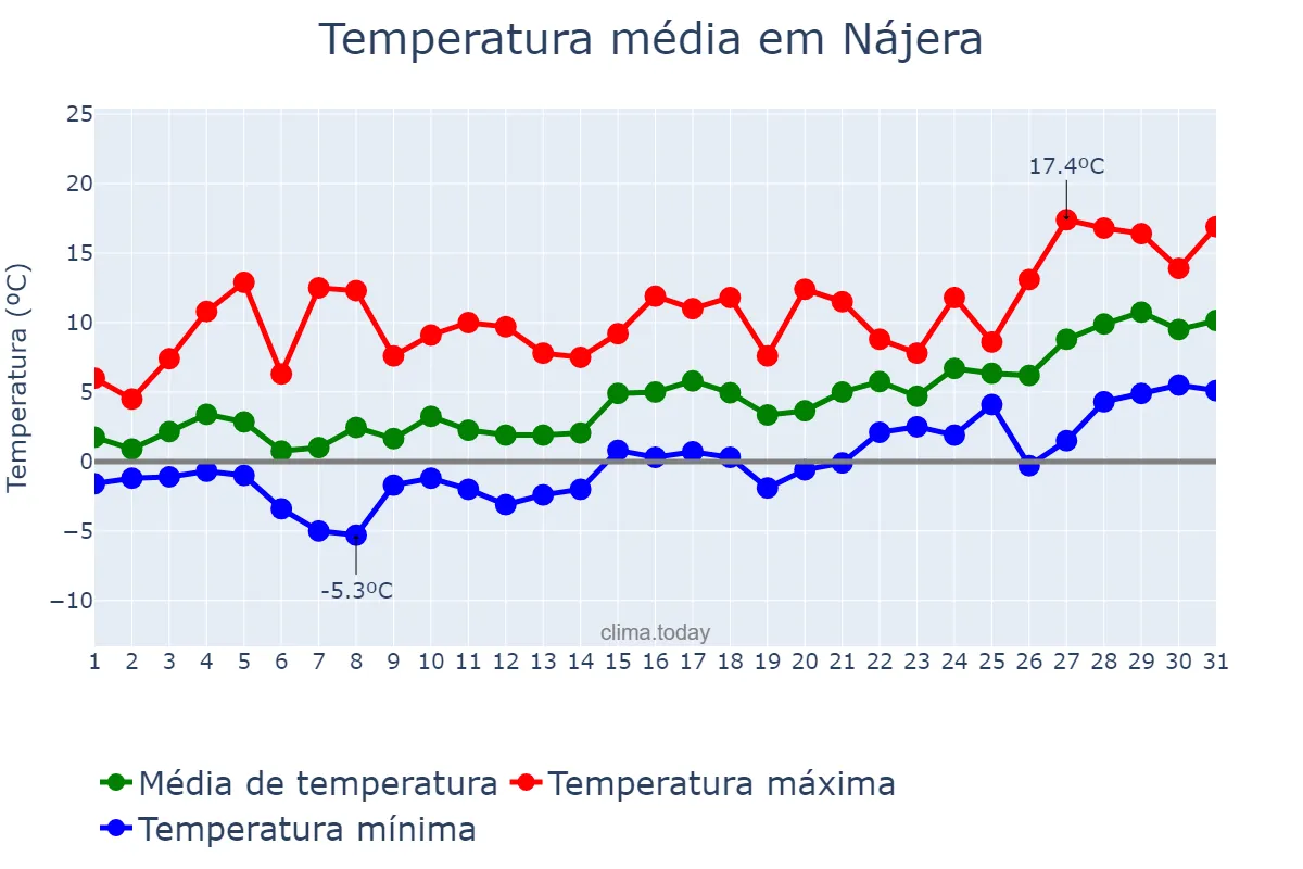 Temperatura em janeiro em Nájera, La Rioja, ES