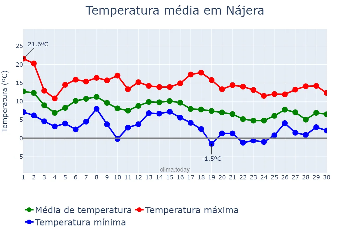 Temperatura em novembro em Nájera, La Rioja, ES