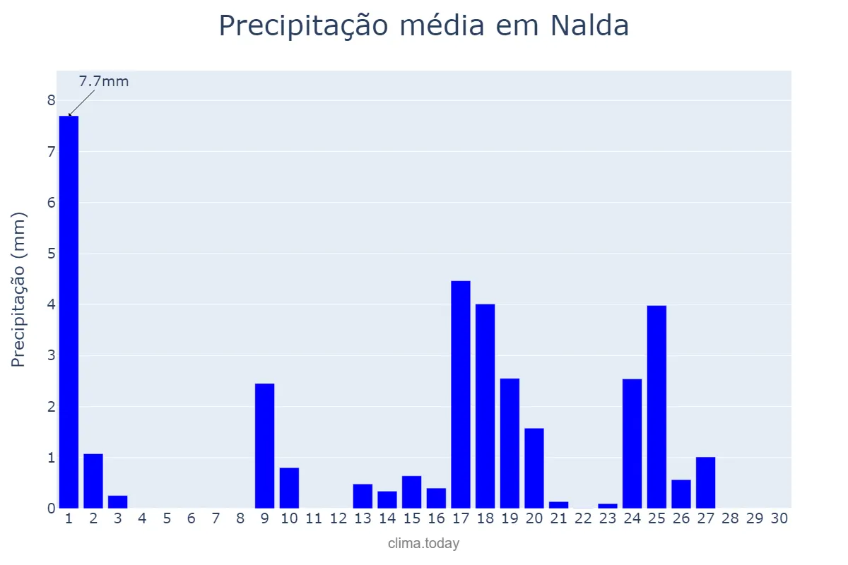 Precipitação em setembro em Nalda, La Rioja, ES