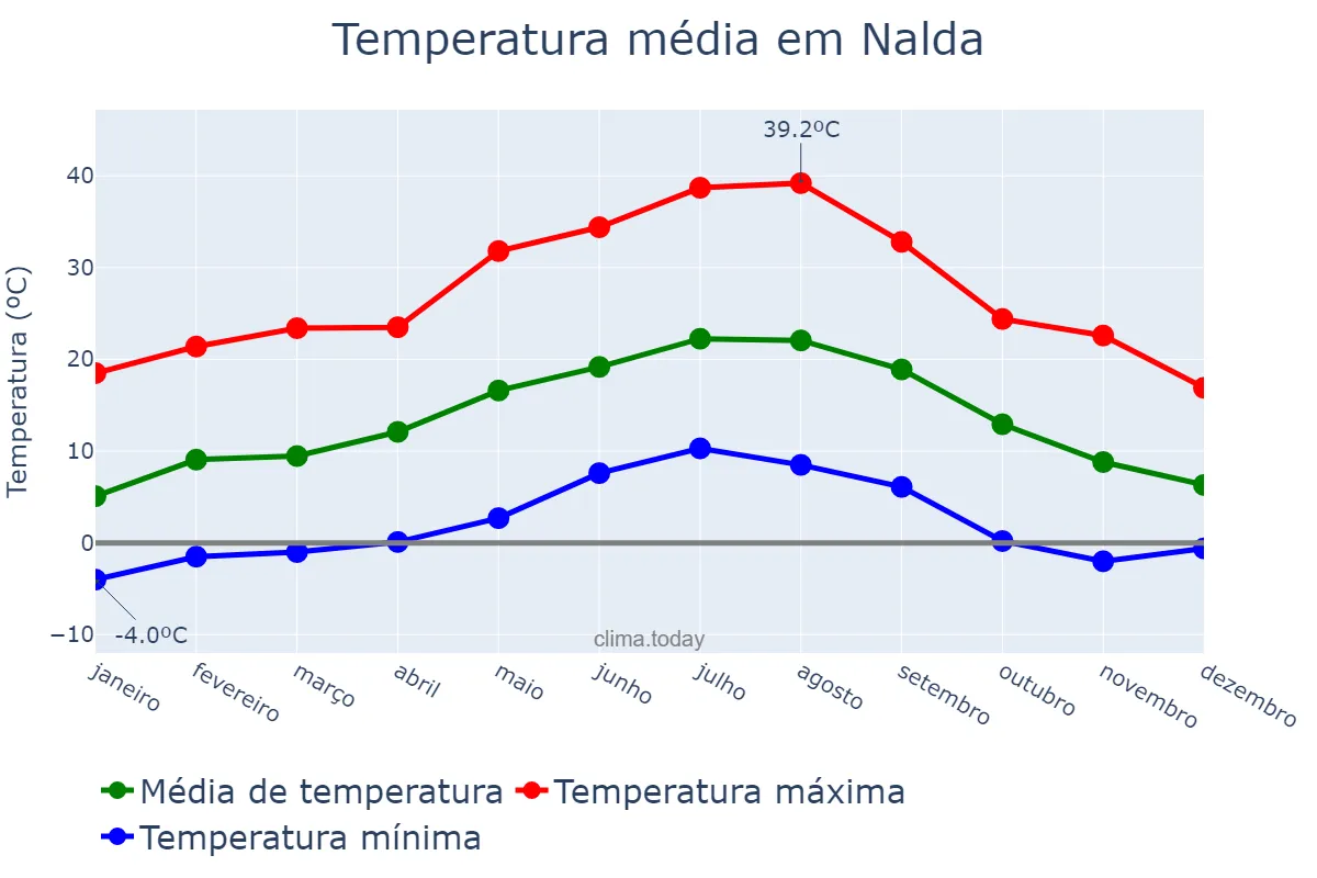 Temperatura anual em Nalda, La Rioja, ES