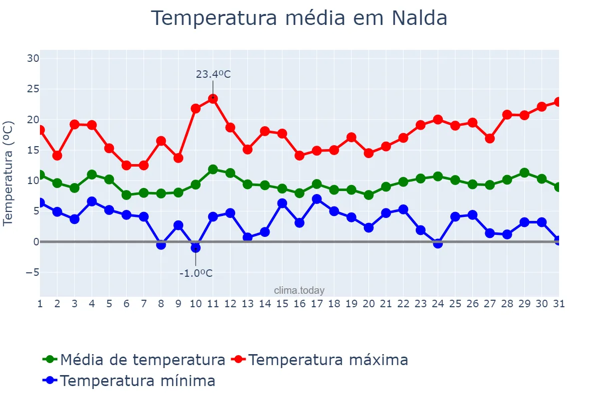 Temperatura em marco em Nalda, La Rioja, ES