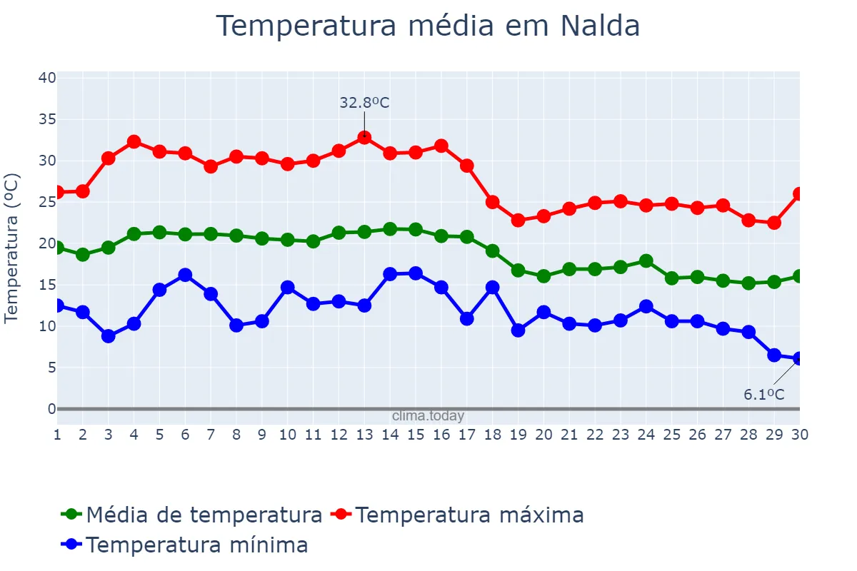 Temperatura em setembro em Nalda, La Rioja, ES