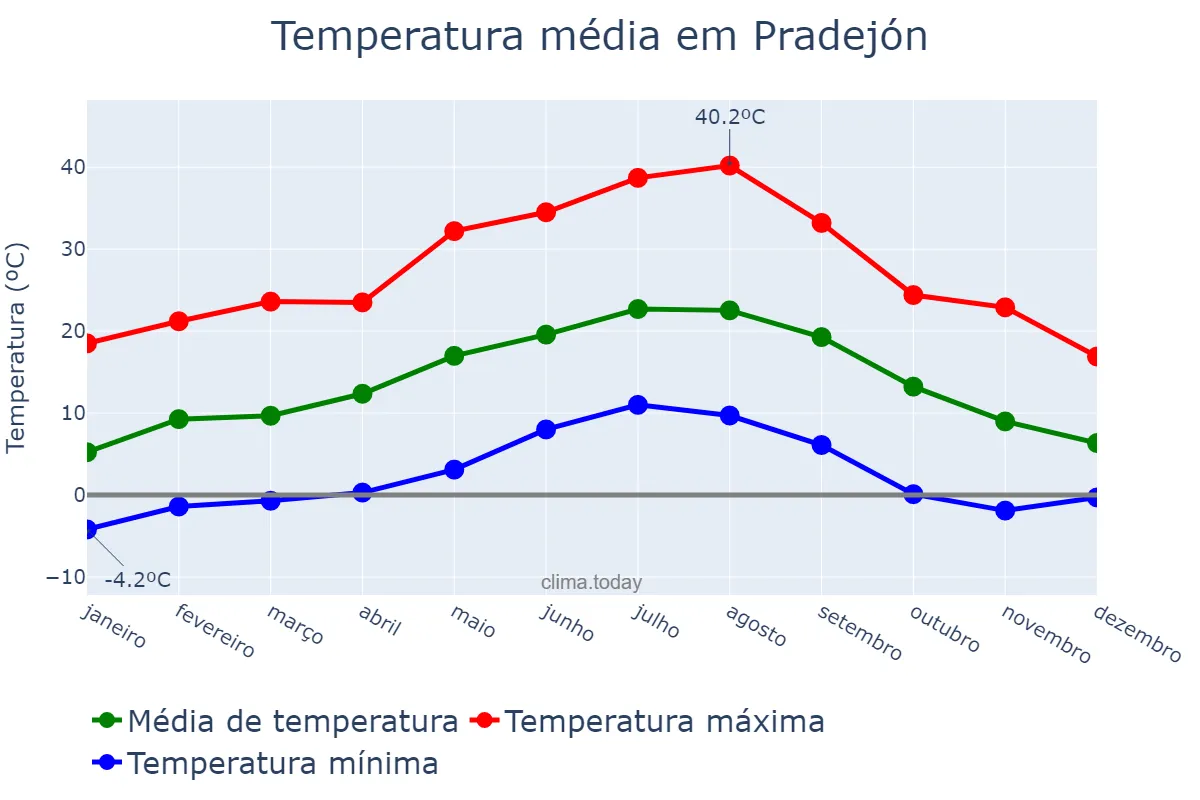 Temperatura anual em Pradejón, La Rioja, ES